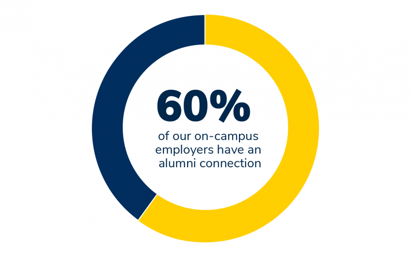 60% of our on-campus employers have an alumni connection
